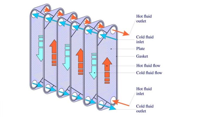 What Is The Working Principle Of The Plate Heat Exchanger In The